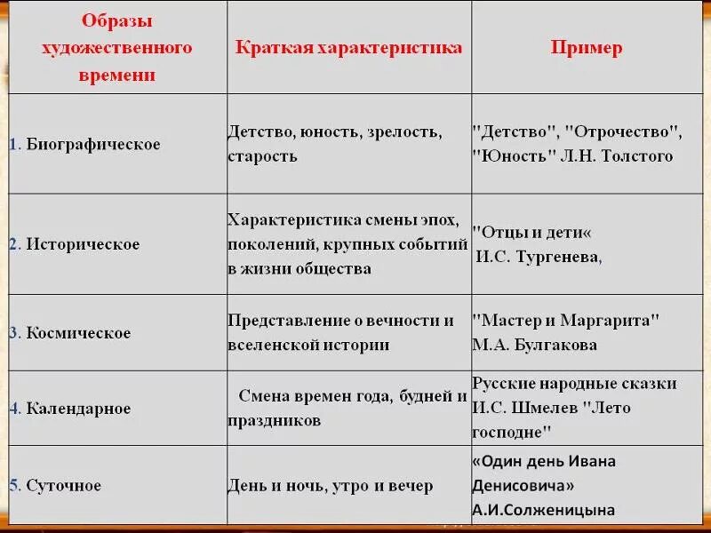 Времена художественное произведение. Художественный образ в литературе. Художественный образ в лите. Художественный образ в литературе примеры. Образы в литературе примеры.