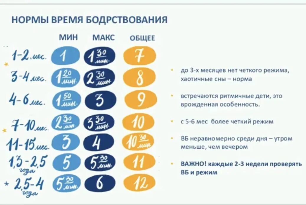 Сколько бодрствуют новорожденные до месяца. Таблица сна и бодрствования ребенка до года. Нормы бодрствования ребенка по месяцам. Нормы сна и время бодрствования. Нормы сна и бодрствования по месяцам.