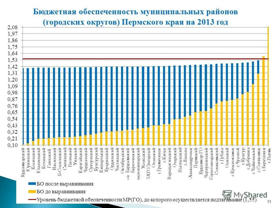 уровень бюджетной обеспеченности муниципальных образований