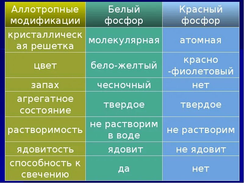 Белый и красный фосфор отличаются агрегатным состоянием. Белый и красный фосфор отличаются агрегатным состоянием. Химические свойства белого и красного фосфора таблица. Агрегатное состояние красного фосфора. Чёрный фосфор характеристика.