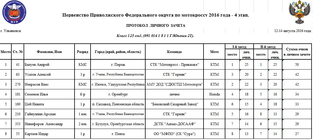 первенство россии по самбо армавир протоколы. росалкогольрегулирования по пфо. пфо протоколы. протокол соревнований по тхэквондо втф 2021. первенство спб по тхэквондо 2022 протоколы.