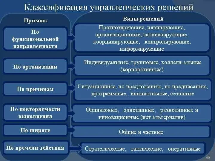 Классификация управление решение. Направленность управленческих решений. Функциональная направленность это. По функциональной направленности. Классификация управленческих решений.