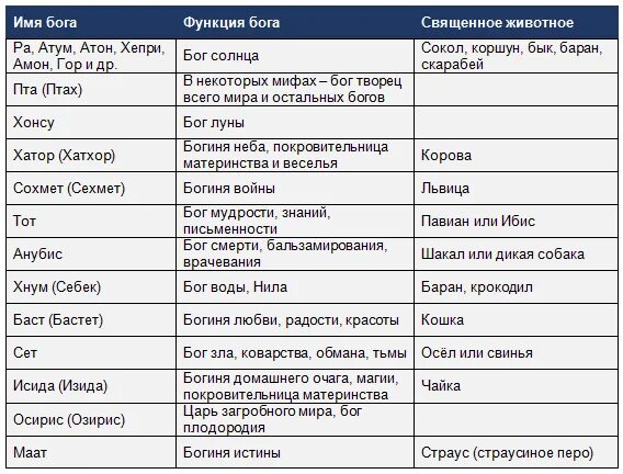 Описание функции богов