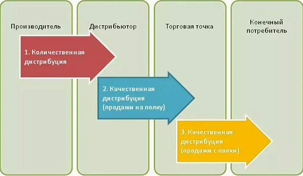 И увеличения качественной и количественной. Качественная и Количественная Дистрибьюция. Качественная и Количественная дистри. Качественная и Количественная дистрибуция. Количественная и качественная дистрибуция простыми словами.