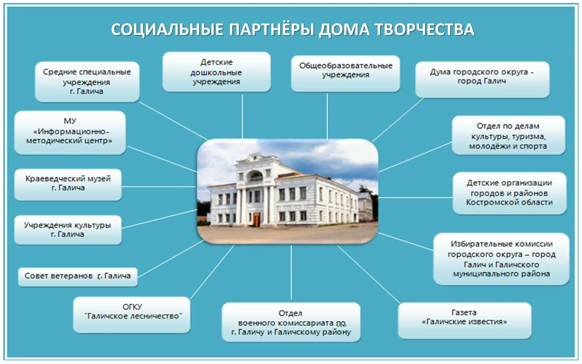 Сайт муниципального учреждения дополнительного образования. Дом творчества Галич. Дом творчества город Галич. Дом творчества города Галича Костромской области. Дом творчества город Галич домашняя.