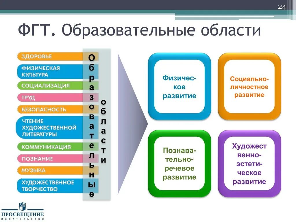 Содержание образовательных областей по ФГОС В ДОУ таблица. Образовательные области по ФГОС В детском саду 5 областей. 5 Образовательных областей в детском саду. Образовательные области по ФГТ В детском саду. Образовательные области в детском саду 5 областей