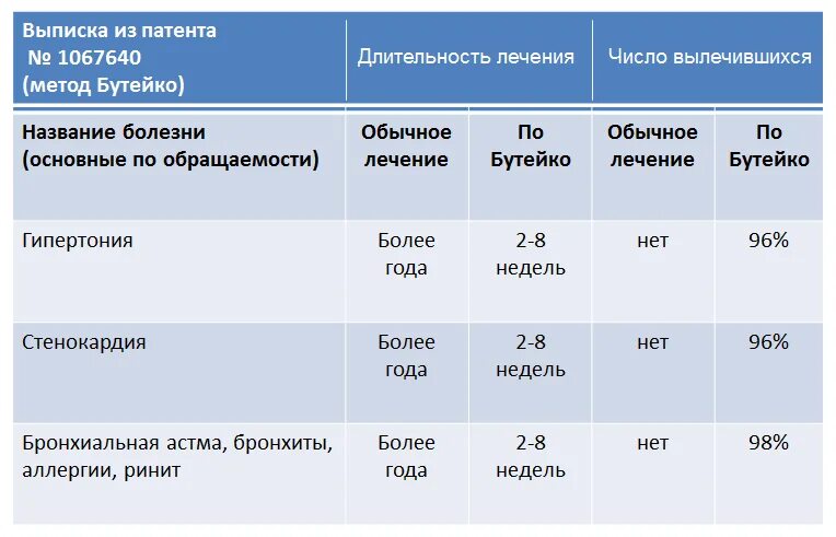 Методика Бутейко дыхательная гимнастика упражнения. Таблица Бутейко задержек дыхания. Дыхательная гимнастика Бутейко таблица. Метод дыхания Бутейко схема.