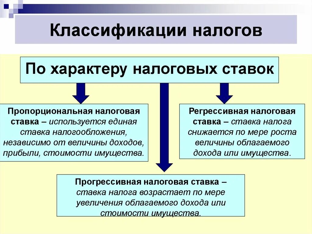 Роль налогов и сборов. Ставки по налогам классификация. Налоги в зависимости от органа взимания. Классификация налогов по ставке. Типы классификации налогов.