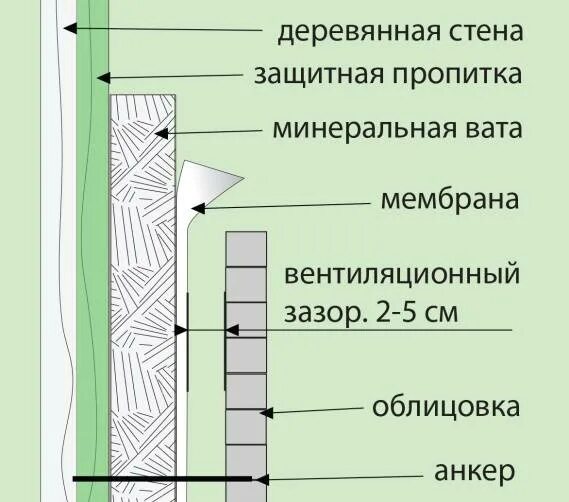 Как утеплить зазор. Вентиляционный зазор в каркасном доме. вентиляционный зазор между утеплителем и деревянной стеной. вентиляционный зазор в каркасной стене. вентиляционный зазор между стеной и сайдингом.