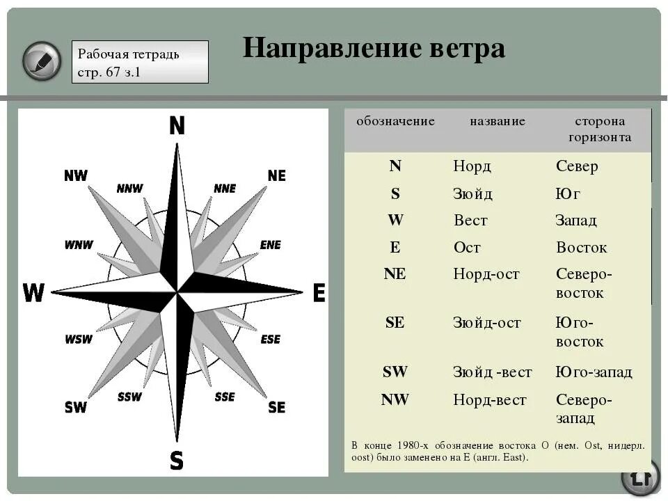 Верное направление востока