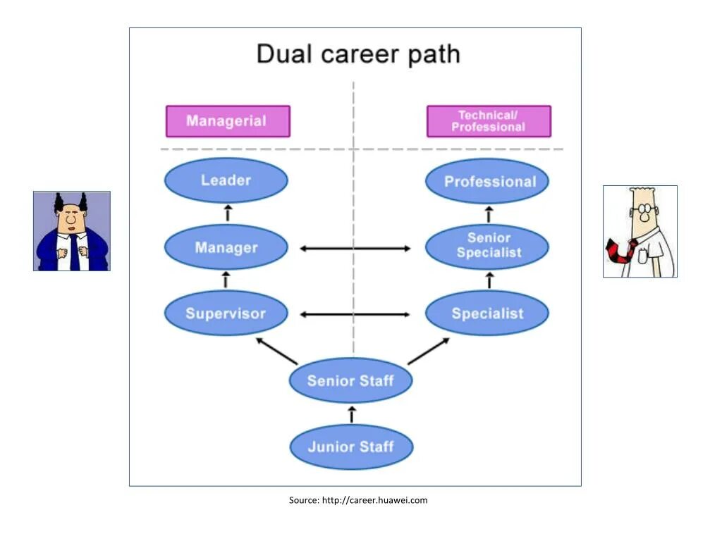 Career Path. My career Path. Manager career Map. Technical Project Manager career Path.