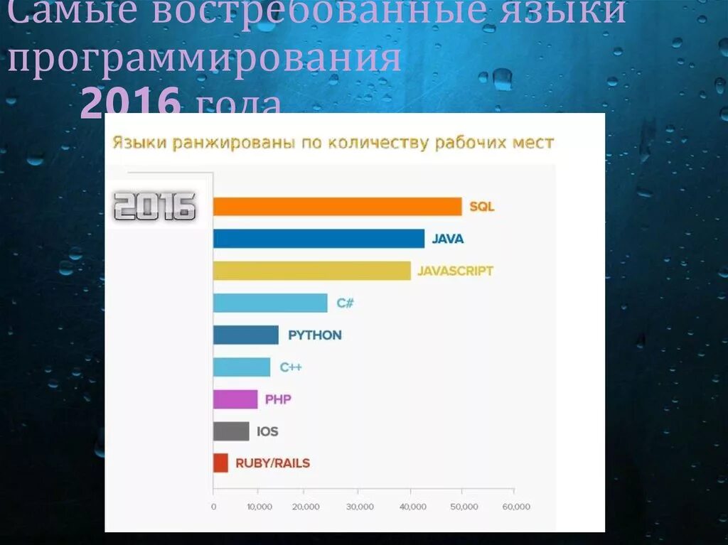 Самые востребованные языки программирования. Самые востребованные языки. Самый язык программирования. Самые востребовательные языки программирования. Какой язык востребован