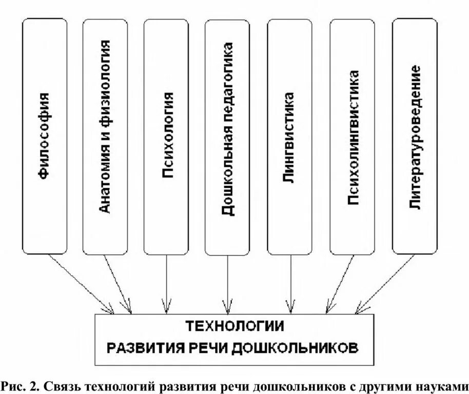 Схема развития речи. Схема методика развития речи с другими науками. составьте схему «связь методики развития речи с другими науками».. составить схему связь методики развития речи с другими науками. связь методики развития речи детей с другими науками.