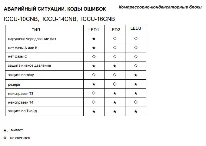 Ошибка е 0 5. Коды ошибок е1 кондиционеров. Сплит система Venterra коды ошибок.