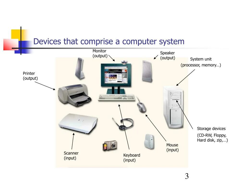 Comprise. Computer input output devices, Storage,. Input output динамики. Monitor output device.