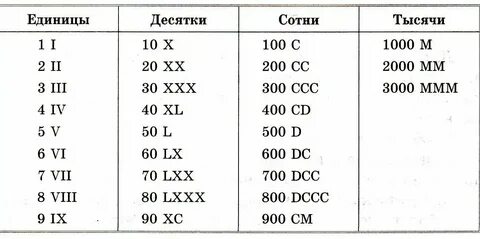 Арабские цифры таблица