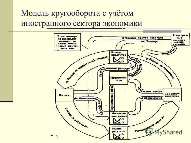 Кругооборот в закрытой экономике. Модель кругооборота. Схема кругооборота. Модель кругооборота в закрытой экономике.