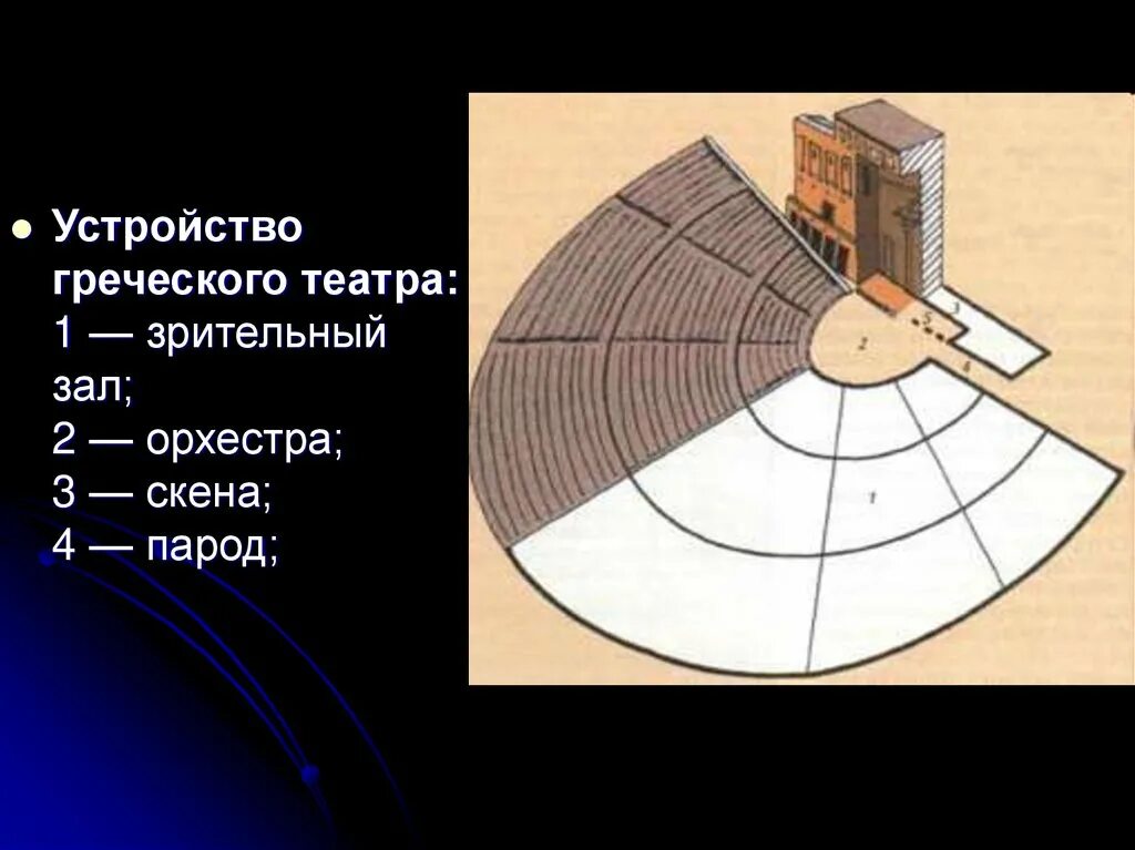 Орхестра в древнегреческом театре. Устройство древнегреческого театра. Устройство греческого театра. Древнегреческий театрустройстао.