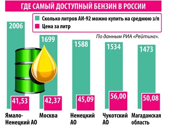 Качественный бензин. Заправка бензина. Где лучший бензин. Где самый хороший бензин. Качество бензина на заправках рейтинг.