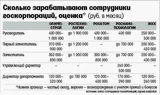 Сколько зарабатывают руководители. Заработные платы сотрудников Газпрома. Сотрудники Газпрома заработная плата. Зарплаты руководителей госкорпораций.