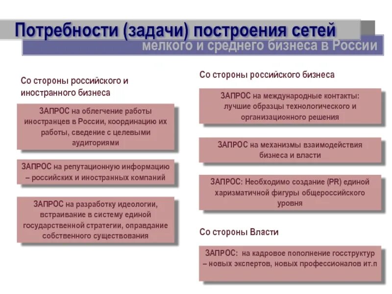 Задачи потребности. Проблема потребность и задача. Запрос и потребность. Механизмы взаимодействия власти и бизнеса. Задачи выборов рф