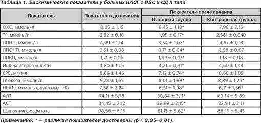 Изменение биохимических показателей