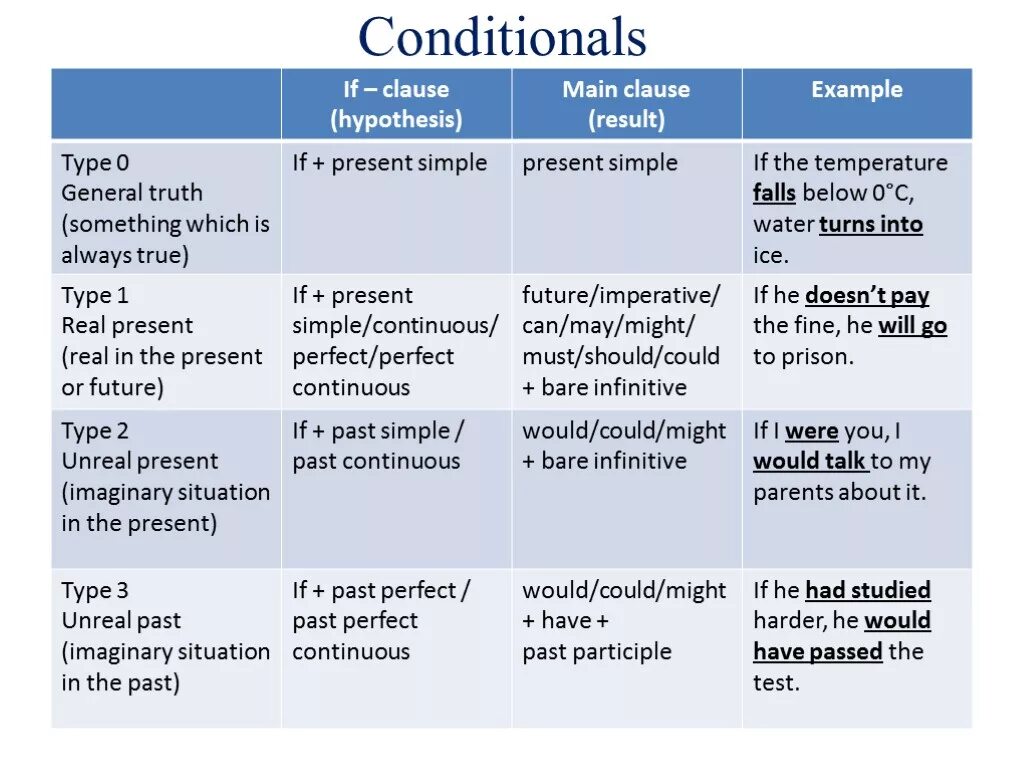 Default scale. Types of conditionals таблица. Шкала Апгар оценка асфиксии новорожденных. Оценка степени тяжести асфиксии по шкале Апгар. При тяжелой асфиксии оценка по шкале Апгар.