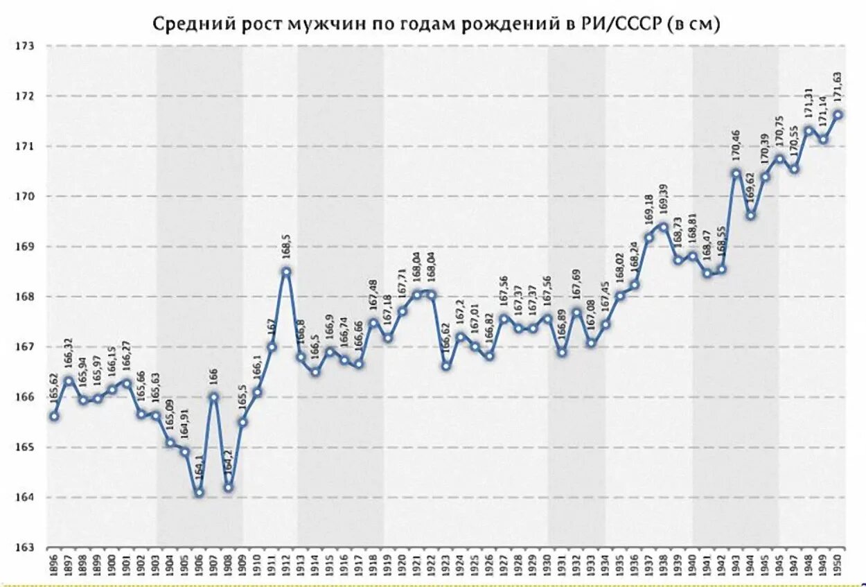 Средний рост мужчины. Средний рост мужчины в России по годам. Средний рост в России по годам. Чредний рост в Росси по годам.