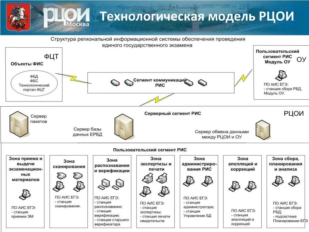 Центр обработки информации егэ