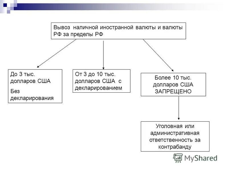 Ввоз иностранной валюты. Вывоз иностранной валюты. Вывоз наличной валюты. Экспорт валюта наличные. Валютный план.