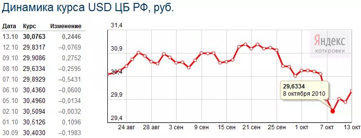 Продать доллар купить рубль. Курс доллара. Курсы валют в банках Красноярска. Курс доллара на сегодня. Курс доллара в банках.