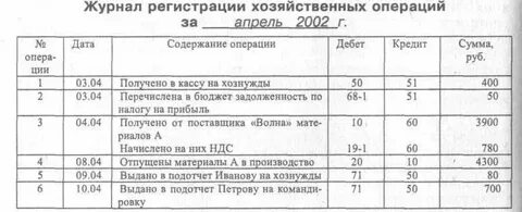 Хозяйственные операции и факты хозяйственной жизни