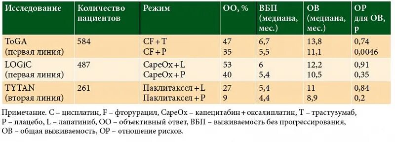 Препараты при раке желудка. Таргетная терапия в онкологии препараты таблица. Линии химиотерапии в онкологии. Таргетную терапия при опухоли препараты. Таргетная терапия в онкологии =таблица.