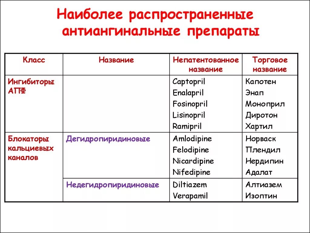 Группы антиангинальных средств. Антиангинальные препараты. Антиангинальные препараты список. Современные антиангинальные препараты. Анплонгиальные средства.