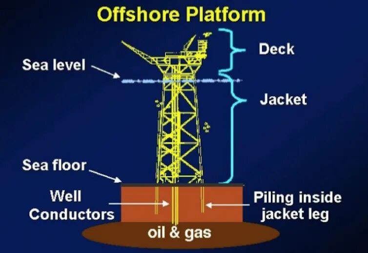 Offshore Jacket platform. Оффшорные платформы. Oil and Gas offshore platform. Oil Jacket platform. Fixed platform