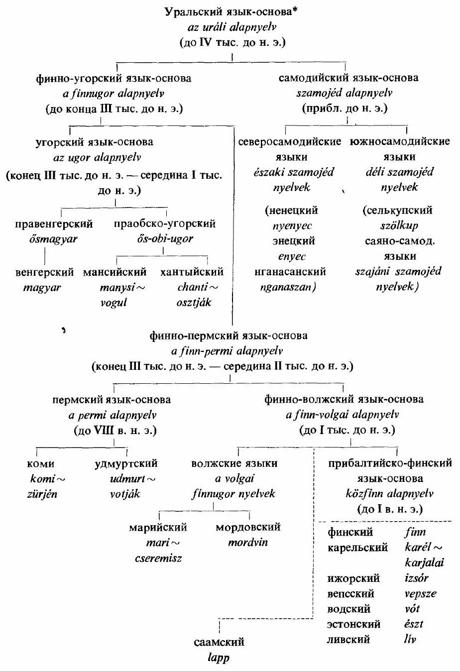 Уральская группа языков народы