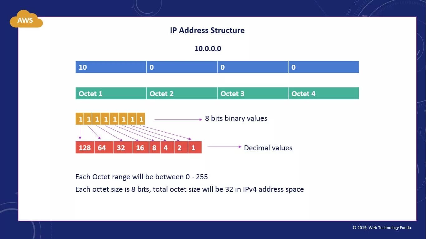 Ipv4 address block. Ip address. ip address structure. блоки ip адресов. ipv4 частные сети.