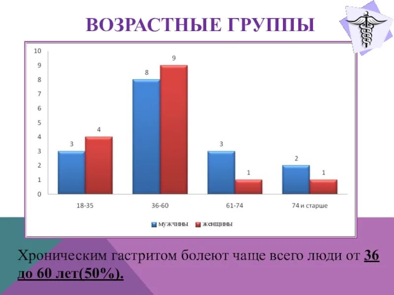 Гастрит статистика заболеваемости. Распространенность хронического гастрита. Хронический гастрит статистика. Кто чаще болеет хроническим гастритом. Статистика гастрита