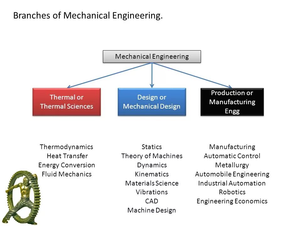 Mechanical Engineer презентация. Branches of Engineering. Subject of Mechanical Engineering. Mechanical Engineering перевод на русский.