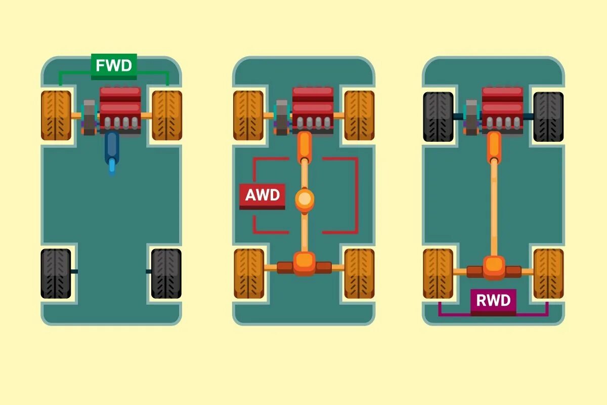 Привод FWD (Front-Wheel Drive). Передний задний и полный привод. AWD, RWD, FWD. RWD Rear Wheel Drive.