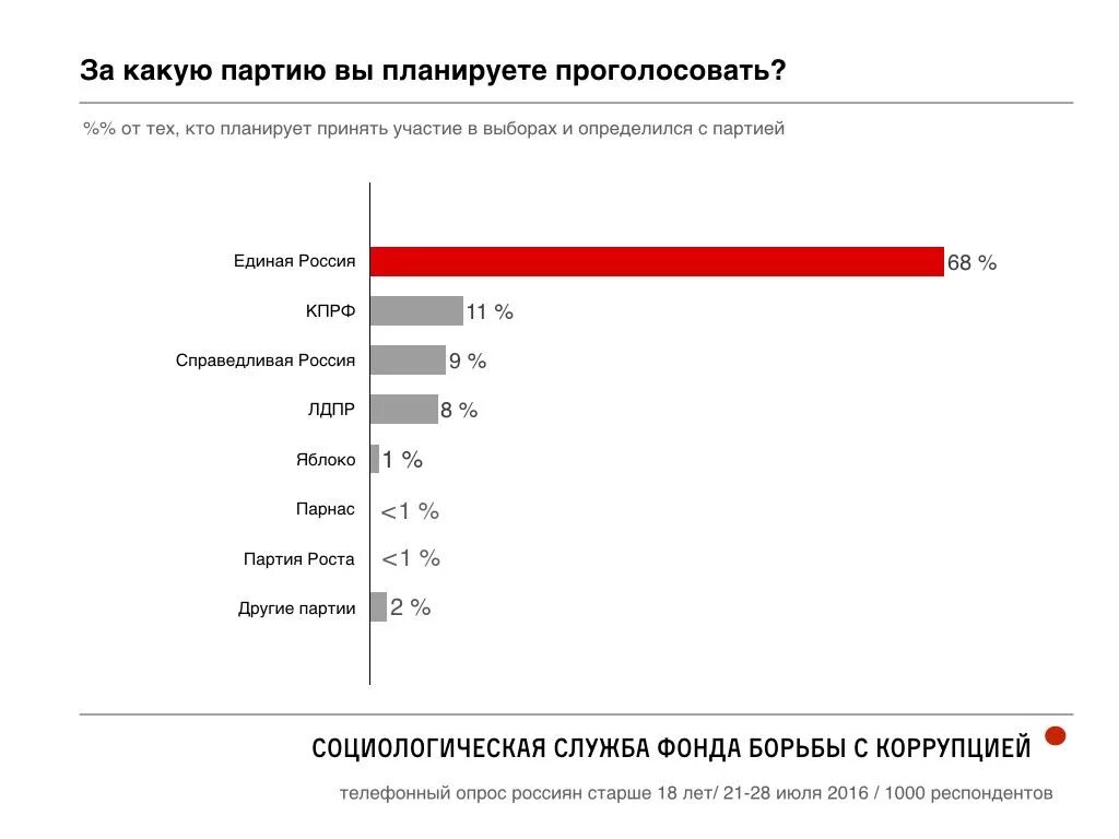 Какую партию начала