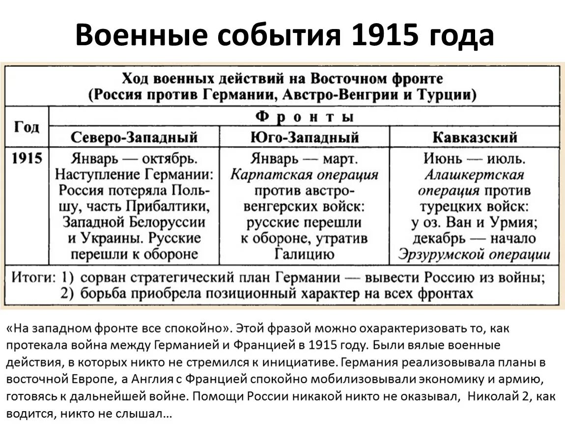 Военные действия на Западном и Восточном фронте 1915. Россия в первой мировой войне 1914 – 1918 гг.ход военных действий. Западный фронт первой мировой войны 1915. Ход войны 1915.