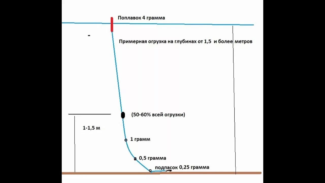 Ловля на херабуну. Оснастка удочки на плотву в проводку. Поплавочная оснастка огруженная для течения. Поплавочная снасть для рыбалки на течение в проводку. Монтаж удочки для ловли на течении поплавочной удочкой.