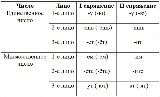 Канакина 4 класс упр 63. Русский язык 3 класс 2 часть стр 93 таблица. Личные окончания глагола Канакина 4 класс. Русский язык 4 класс 2 часть учебник таблица на стр 10. Упражнение 189 по русскому языку 4 класс.