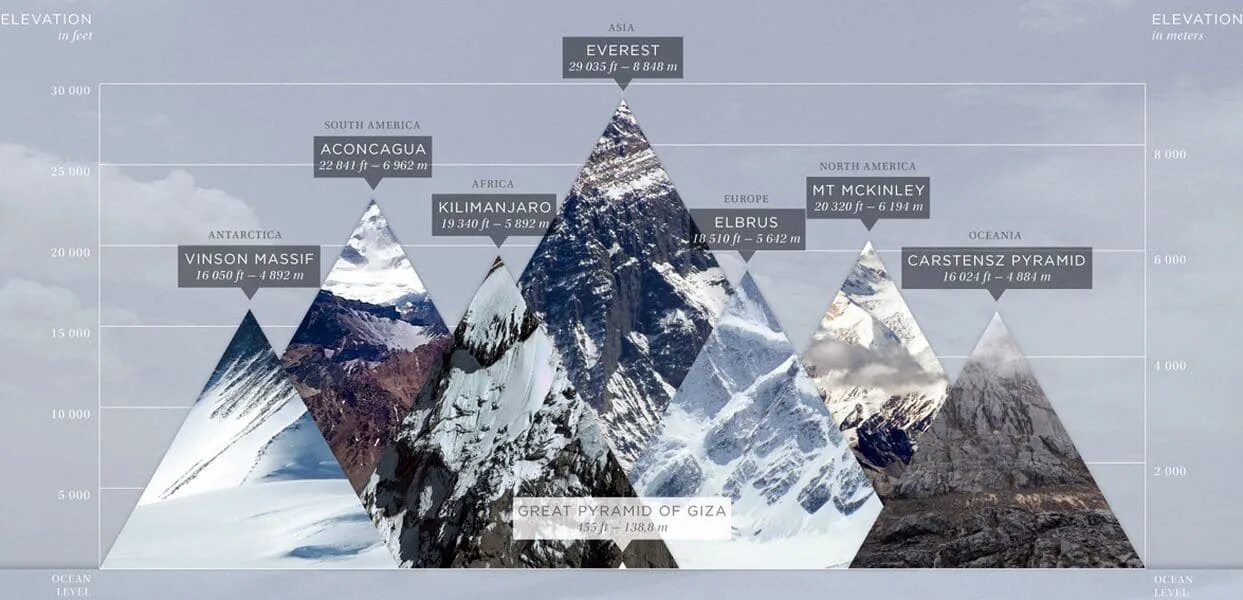 Высокие вершины на карте. 7 Вершин мира список. Гора Эверест высота сравнение. Горы Эльбрус и Эверест.