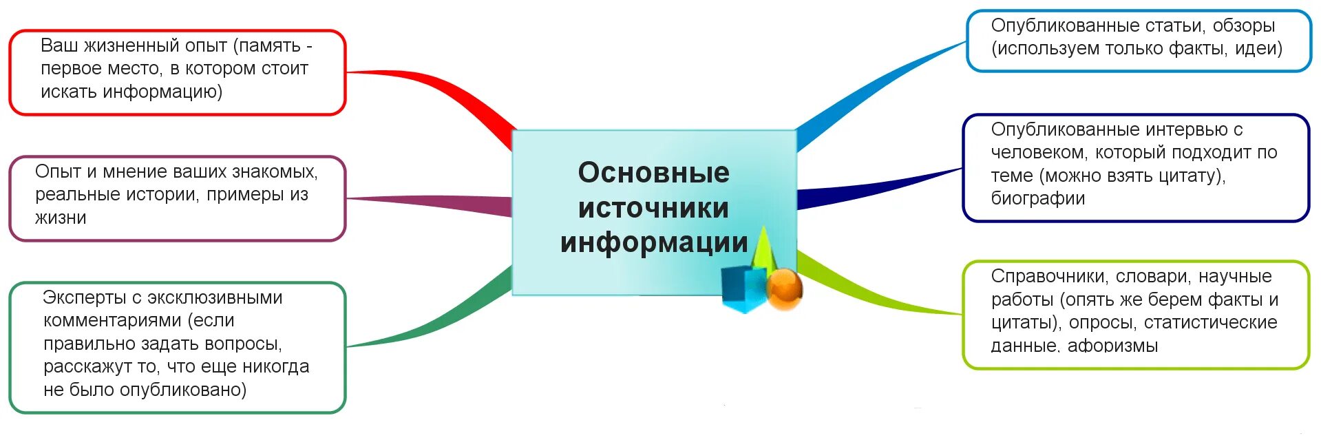 И иную необходимую информацию в. Источники информации. Какие бывают источники информации. Основные источники инф. Основные виды источников информации.