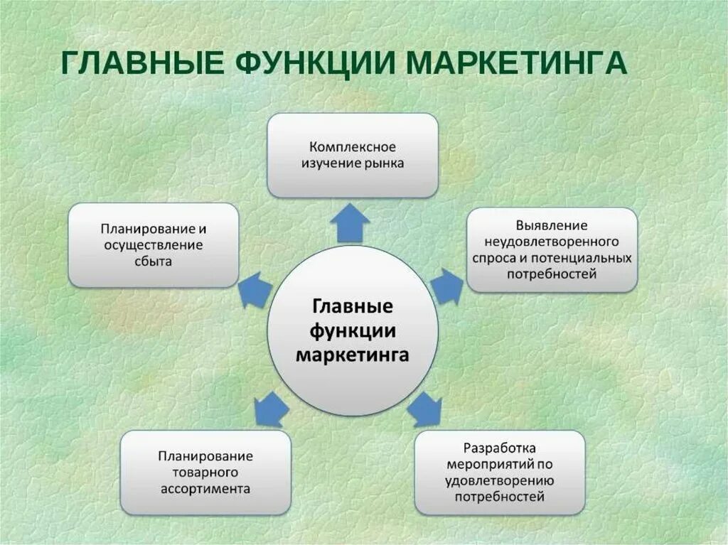 Функция не относится к тест. Перечислите функции маркетинга. Основныеифункциии маркетинга. К функциям маркетинга относятся. Маркетинг функции маркетинга.