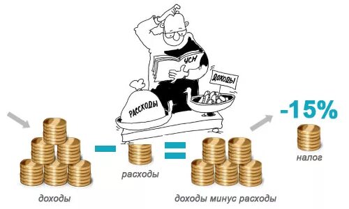 Выручка минус. Доходы и расходы. доходы и затраты. доходы минус расходы. прибыль и расходы.