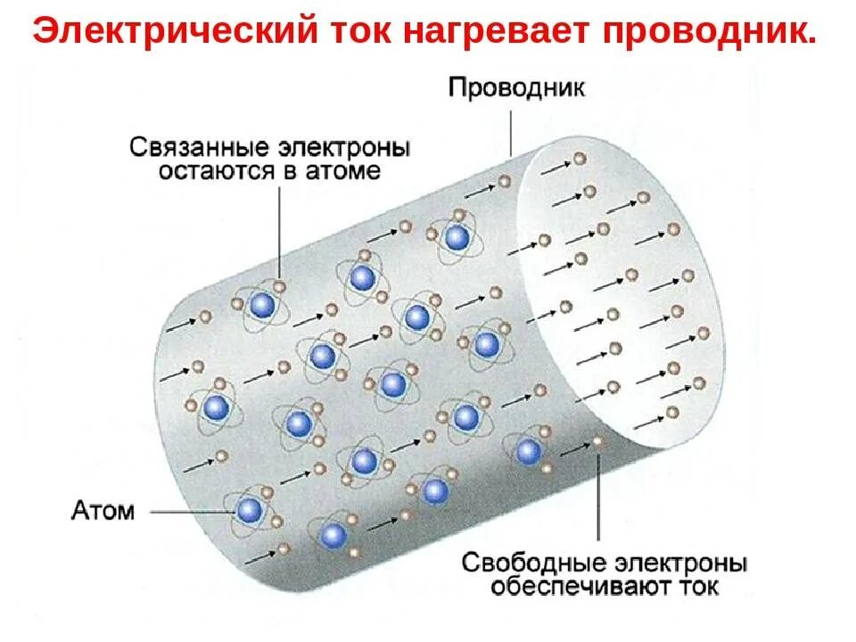 Какие существуют проводники электрического тока. Электрический ток в металлах металлический проводник. Электрический ток в металлических проводниках схема. Электрический ток в металлах схема. Электрический ток как протекает в проводнике.