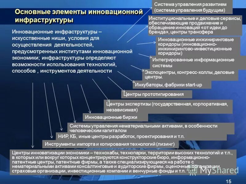 Инновационные проблемы россии. Объекты инновационной деятельности. Инновационная инфраструктура базисные элементы. Элементы инновационной инфраструктуры России. Понятие инновационная инфраструктура.